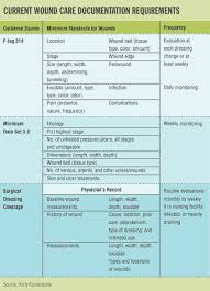 Nursing Notes Superior Documentation Means Superior Wound