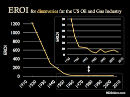 Energy Return On Investment Eroi For U S Oil And Gas