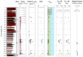 Desert—any large, extremely dry area of land with sparse vegetation—is one of earth's major types of ecosystems. Se Sediment History Mirrors Pleistocene Aridification In The Gobi Desert Ejina Basin Nw China