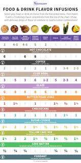 Fast And Easy Food Drink Flavor Infusions Chart Infuse