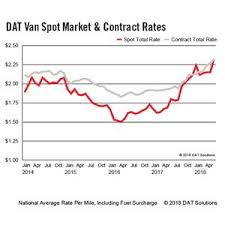 Dat Freight Index Record Demand Boosts Spot Truckload Rates