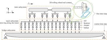 Custom drilling on any side (windows, holes and slots). Efficient Assessment Of 3d Train Track Bridge Interaction Combining Multi Time Step Method And Moving Track Technique Sciencedirect