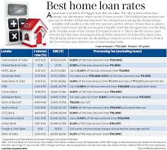 Best Home Loan Interest Rates Top 15 Banks That Offer The