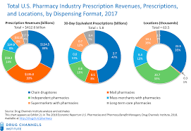 Drug Channels Amazon Buys Pillpack Six Pharmacy And Drug