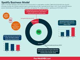 how does spotify make money spotify freemium business model in a nutshell fourweekmba digital business revenue model business