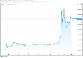 Dogecoin chart (doge) €,$,chf,btc aktuell coinkurse in echtzeit. Ist Der Dogecoin Ein Todsicherer Trade