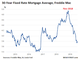 Ultra Low Mortgage Rates No Relief For Home Sales Wolf Street
