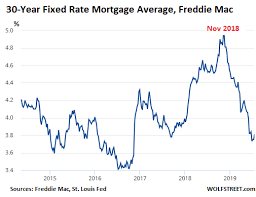 ultra low mortgage rates no relief for home sales wolf street