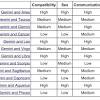 Libra men and women love stability in their friendships and relationships. 1