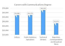 If i will b under the assumption that i will b getting 128 points for this and if case officer rejects this and make only one bachelor then i will b having very less score so if i choose 2 or more then do i need to worry ? Bachelor In Communication Bachelor S Degree In Communications
