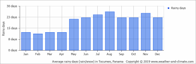 Average Monthly Rainy Days In Panama City Panama Panama