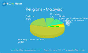 Religions Malaysia