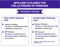 Home loan interest rates for all lenders as of 7th april 2021. Mygov Managing Finance And Taxation Getting A Loan Financing Getting A Home Loan Public Sector Home Financing Information