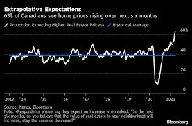 In q1 prices were up 3.4% year over year compared to a 3.3% decline south of the border, making a housing crash all the more inevitable. Boc S Macklem Sees Worrying Signs In Housing Market Bnn Bloomberg