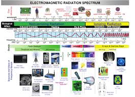 what is rf radiation rf radio frequency safe