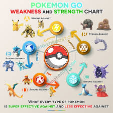 Pokemon Go Type Chart Pokemon Go Weakness Strengths Gen 3