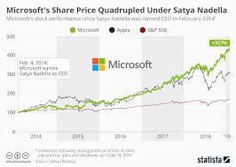Chart Microsofts Share Price Quadrupled Under Satya