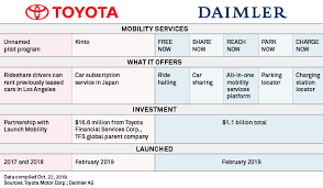To protect the privacy of your personal information, you have 15 minutes to complete this credit application. Automakers Finance Arms Expand Into Mobility Services To Grow Revenue S P Global Market Intelligence