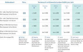 Stromverbrauch pro person und haushalt: Online Berechnen Stromverbrauch 3 Personen Haushalt M4energy Eg