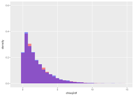 Exploring The Underlying Theory Of The Chi Square Test Through Simulation Part 1 Our Data Generation