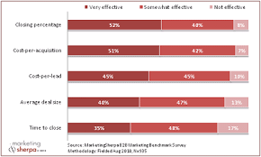 marketing research chart top metrics used in evaluating and