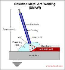 Both the electrode and item being welded are a. Shielded Metal Arc Welding Smaw Substech