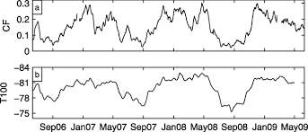 Daniela gomes ensaio de gestante no parque natural de pouso alegre. A Seven Day Running Mean Tropical Mean Ttl Cirrus Fraction Cloud Download Scientific Diagram