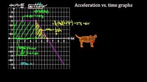 Distance vs time graph worksheet. Acceleration Vs Time Graphs Video Khan Academy