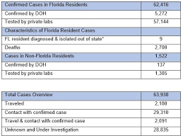 This week's new case positivity rate is at 18.1%, up from the previous 15.1%. 20200607 Florida Department Of Health Updates New Covid 19 Cases Announces Twelve Deaths Related To Covid 19 Florida Disaster