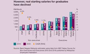 Salary estimates are based on 182 salaries submitted anonymously to indeed by programmer employees, users, and collected from past and present job advertisements on indeed in the past 36 months. Malaysiakini Moe Ask Employers Why Salaries For Fresh Grads On The Decline
