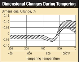 Article Predicting Size Change From Heat Treating