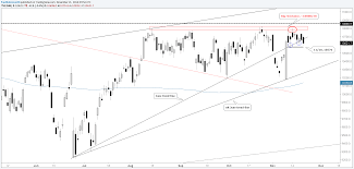 dax technical update short term levels chart pattern s