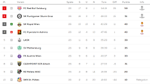Die tabelle mit allen vereinen. Die Aktuelle Tabelle Osterreichische Fussball Bundesliga Facebook