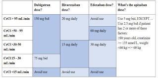 Blood Clots Series Anticoagulation For Patients With