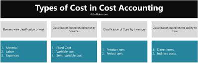 Fixed costs are independent of changes in production output or revenues. What Is Cost Types Of Cost In Accounting