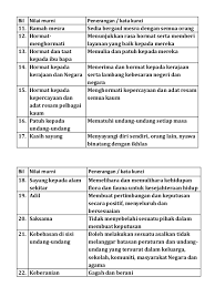 Driyarkara, pengertian nilai moral adalah suatu gambaran objektif terhadap tindakan manusia dalam menjalankan rutinitas kehidupannya. Nilai Murni Bahasa Malaysia Tahun 3 Cute766