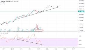 Tcehy Stock Price And Chart Otc Tcehy Tradingview