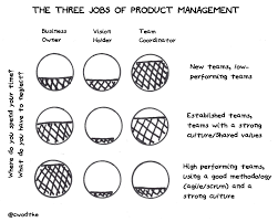 The Three Jobs Of Product Management Management Job Agile Scrum