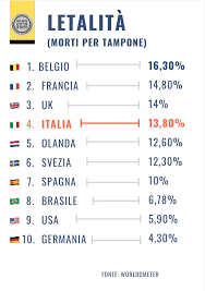 Di certo non messi bene nella classifica che misura il livello di istruzione tra i paesi europei. La Gestione Del Covid E Dei Suoi Effetti L Italia A Confronto Con Gli Altri Paesi Siamo Tra I Migliori O Tra I Peggiori Milano Citta Stato