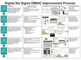 Six Sigma Dmaic Improvement Process In 2020 Problem Solving Worksheet Lean Sigma Business Process Mapping
