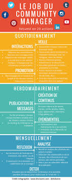 Qu Est Ce Qu Un Community Manager Medias Sociaux Et Reseaux Professionnels Communication En Entreprise Marketing Des Reseaux Sociaux Marketing