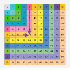 What Is Multiplication Chart Definition Facts And Examples