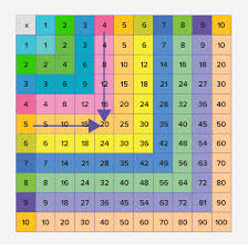 what is multiplication chart definition facts and examples