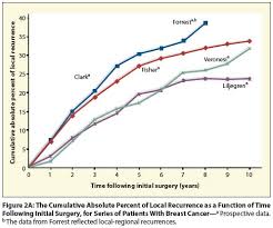 How Long Have I Had My Cancer Doctor Cancer Network