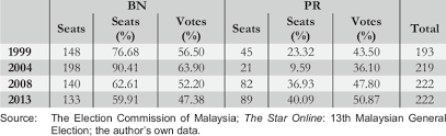 The seat on which a monarch sits (it is used to symbolize the position of monarch). The Percentage Of Votes And Seats Won By Bn And Pr In Parliamentary Download Table