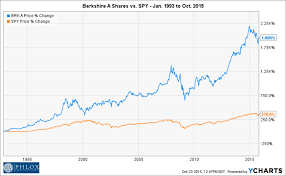 Stay up to date on the latest stock price, chart, news, analysis, fundamentals, trading and investment tools. Buffett S Alpha How Does Warren Buffett Create Wealth Phlox Capital Management