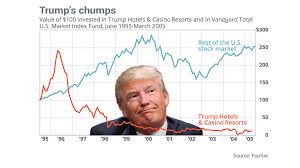 Donald Trump Was A Stock Market Disaster Marketwatch