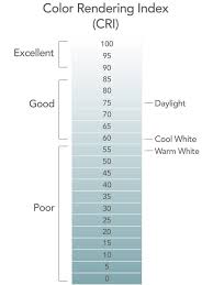 Color Rendering Index Chart In 2019 Color Rendering Index