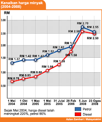 Maybe you would like to learn more about one of these? Malaysiakini Harga Petrol Ron97 Turun 15 Sen