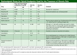 Codeine Conversion Chart Morphine Conversion Gallery